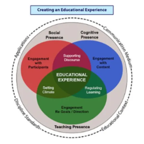 A Community of Inquiry Framework #1